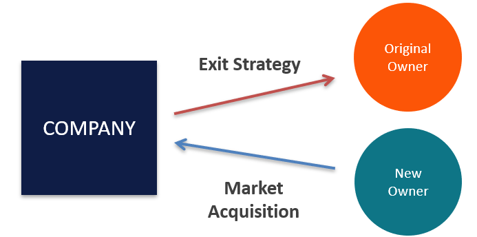 Business Exit Strategies: Selling Your Business, IPO, and More – Your Complete Guide