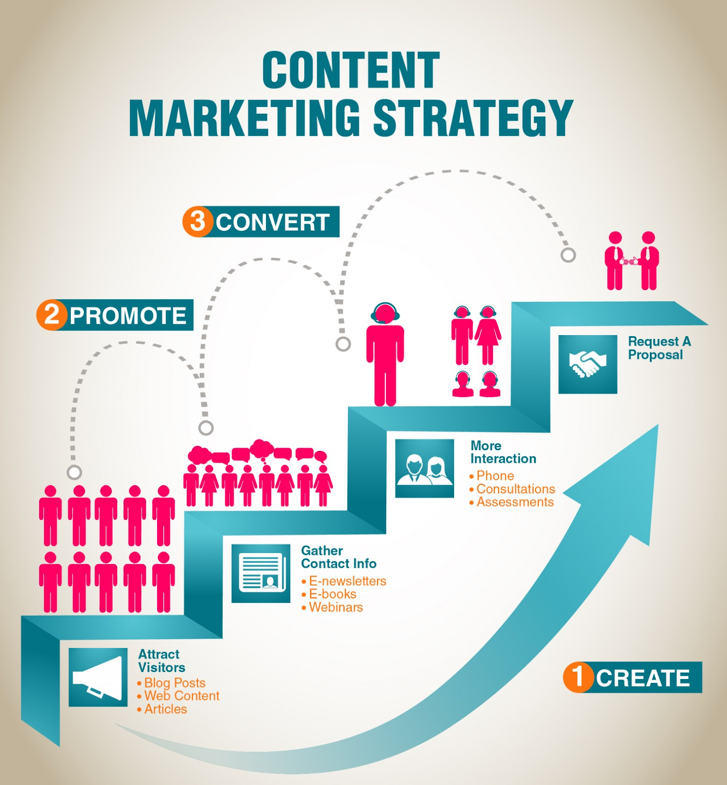Content Marketing: Creating Valuable Content That Attracts Customers (A Beginner's Guide)