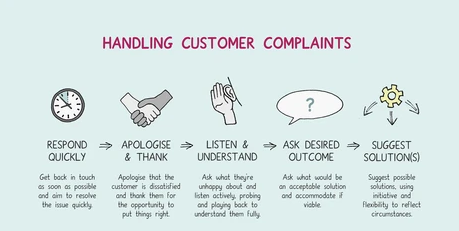 Handling Customer Complaints Effectively: Turn Frustration into Loyalty (A Beginner's Guide)