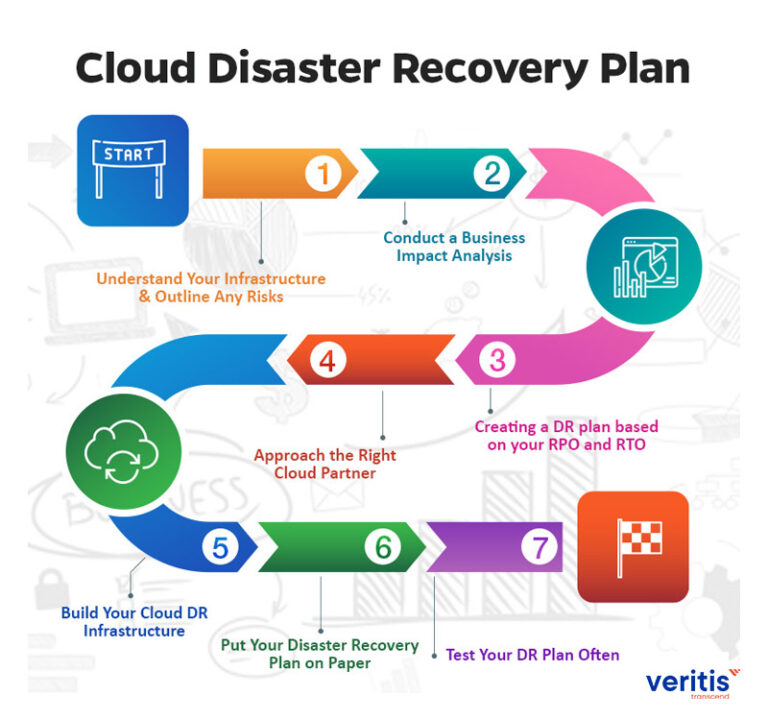 Mastering Disaster Recovery Strategies: Your Beginner's Guide to Protecting Your Business