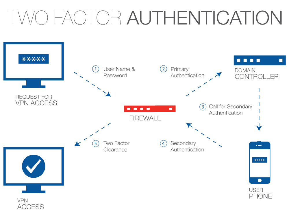 Understanding Two-Factor Authentication (2FA) for Finance Apps: Your Essential Guide to Digital Money Security