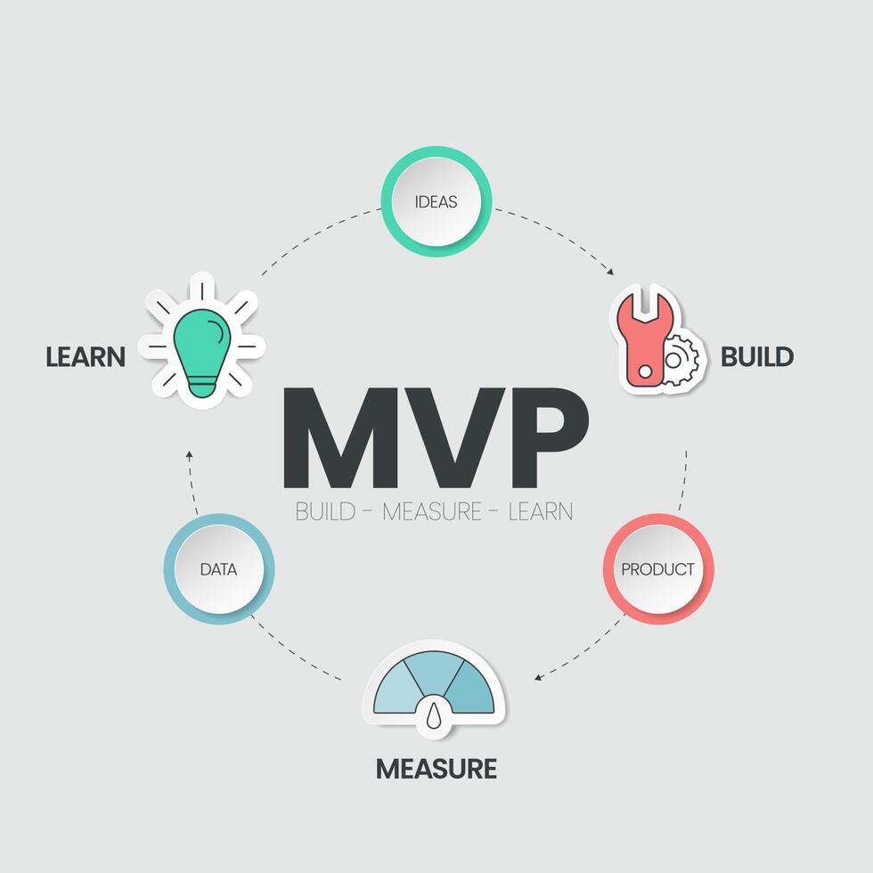 Creating a Minimum Viable Product (MVP) That Customers Love: Your Beginner's Guide to Building What Matters