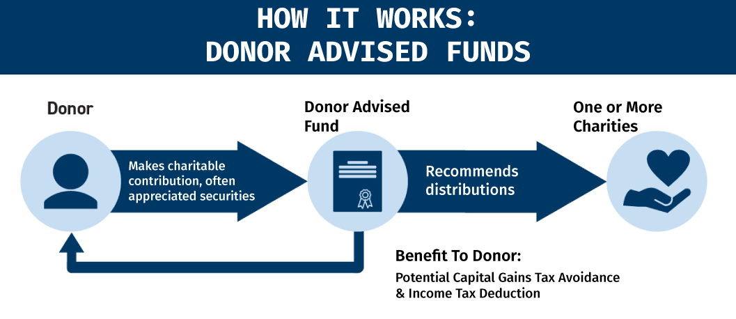 Donor-Advised Funds Explained: Your Simple Guide to Smart Charitable Giving