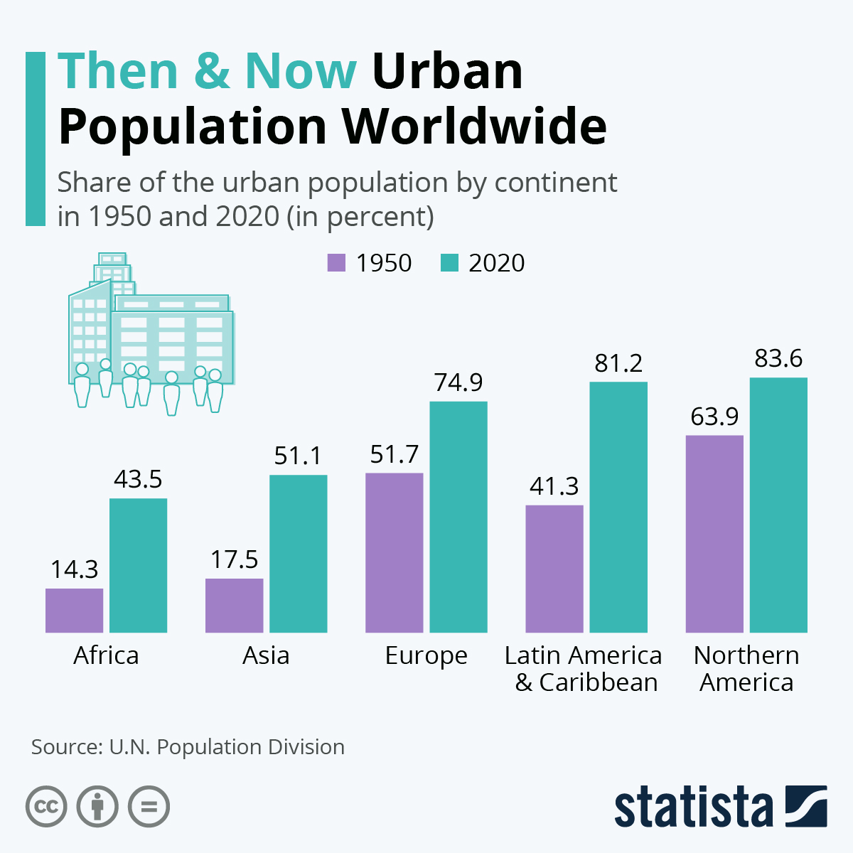 Global Urbanization Trends and Economic Development: Understanding Our Changing World