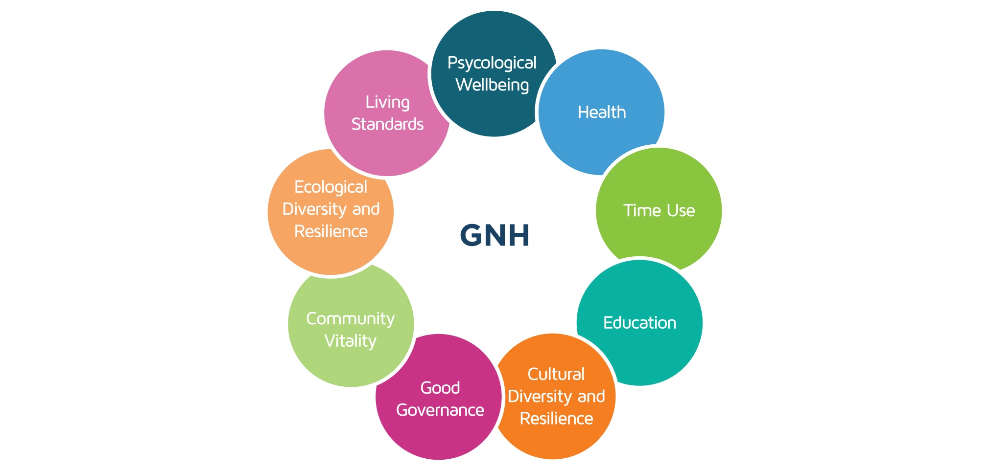 Gross National Happiness (GNH): Beyond GDP – Measuring What Truly Matters