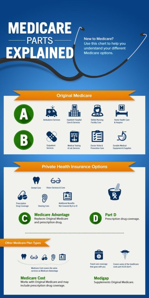 Medicare Explained: Your Comprehensive Guide to Parts A, B, C, D