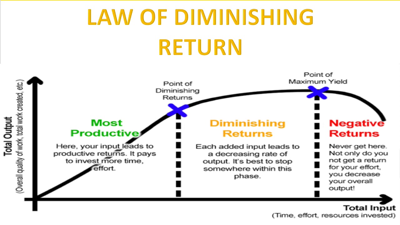 The Law of Diminishing Returns: Why Output Slowly Grinds to a Halt (A Beginner's Guide)