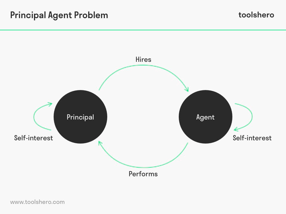The Principal-Agent Problem: Aligning Interests in Economics – Your Easy Guide