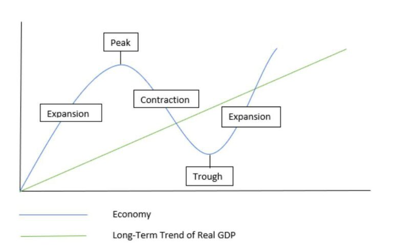 Understanding Economic Cycles: Boom and Bust in Global Economies – A Beginner's Guide