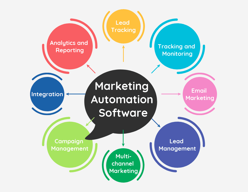 Unlocking Growth: A Beginner's Guide to Marketing Automation Software