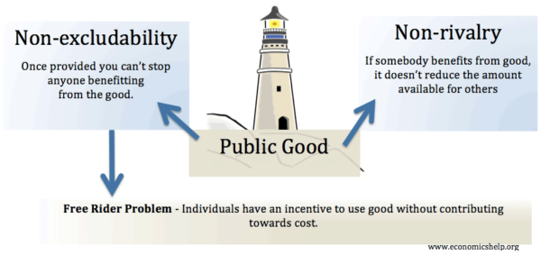 What is a Public Good? Characteristics, Challenges & Real-World Examples