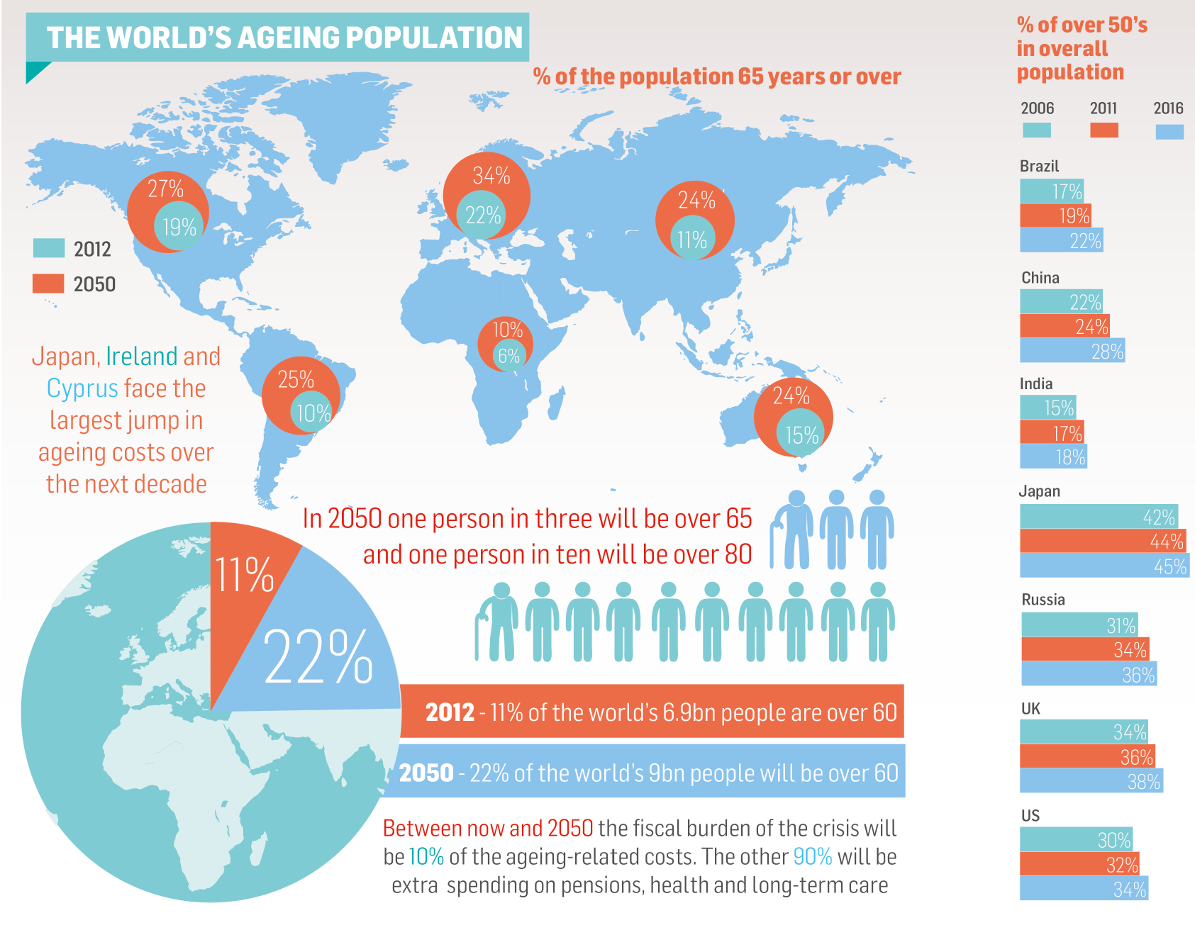 The Economic Impact of Global Aging Populations: Navigating the Demographic Shift